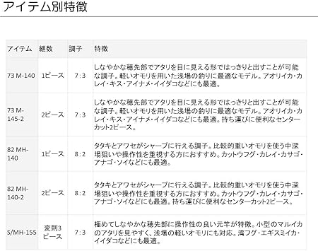 Amazon ダイワ Daiwa 船竿 マルイカ X 73 M 140 釣り竿 ダイワ Daiwa 船竿 Amazon ダイワ Daiwa 船竿 マルイカ X 73 M 140 釣り竿 ダイワ Daiwa 船竿