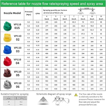 Plastic Sprayer Nozzles, 0.15mm Orifice Diameter Spray Nozzle | 5Pcs 110 Degree Flat Fan Spray Tips for Backpack Sprayer, Greenhouse Humidifying, Dust Suppression, Cooling, Cleaning, Green