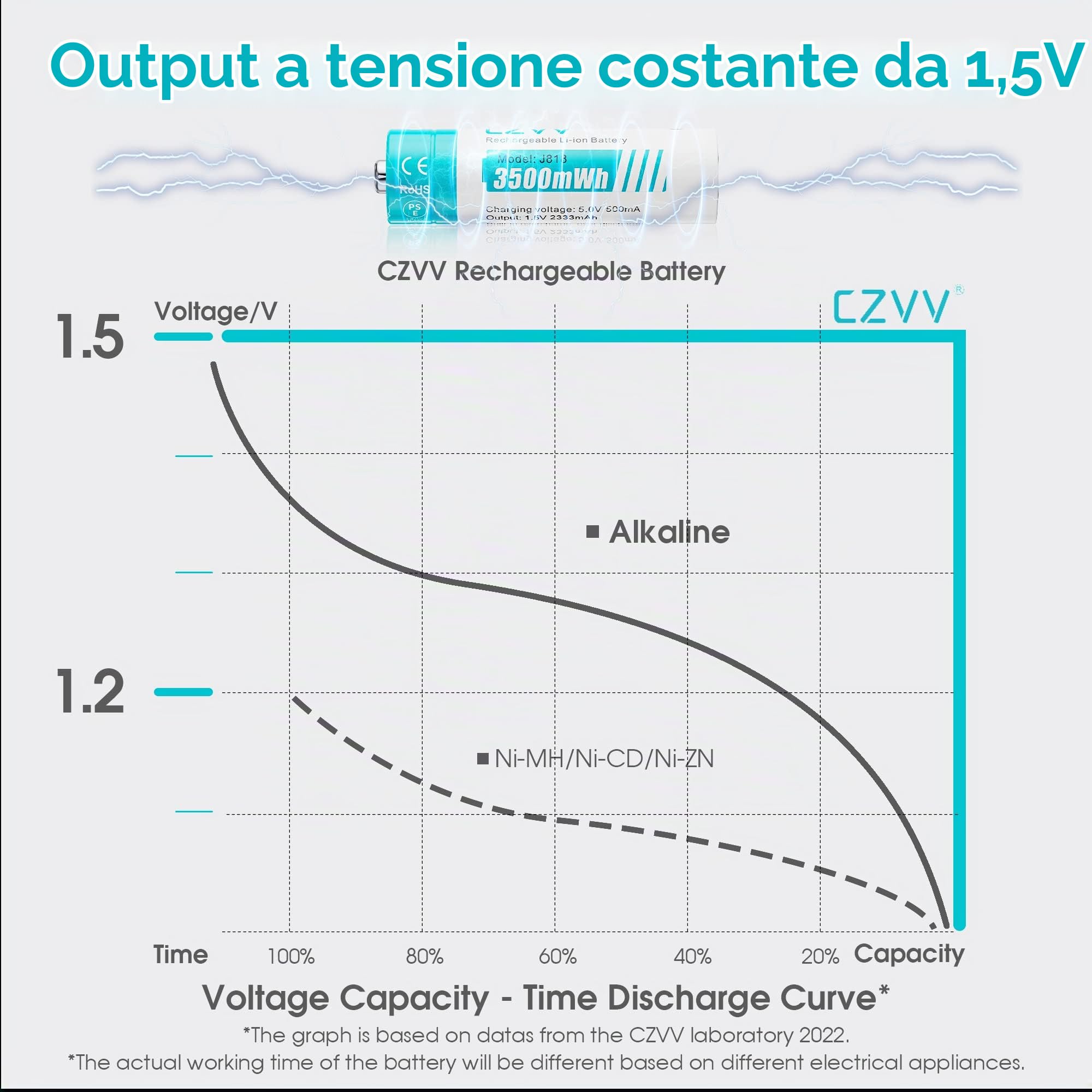 Batterie Ricaricabili AA Lithium 1,5V - Alta Capacità 3500mWh Pile 12 Pezzi con Caricatore 4 Slot Intelligente Caricabatterie Ricarica Rapida 2H, 1500 Cicli, Durata Ultra Lunga 10 Anni