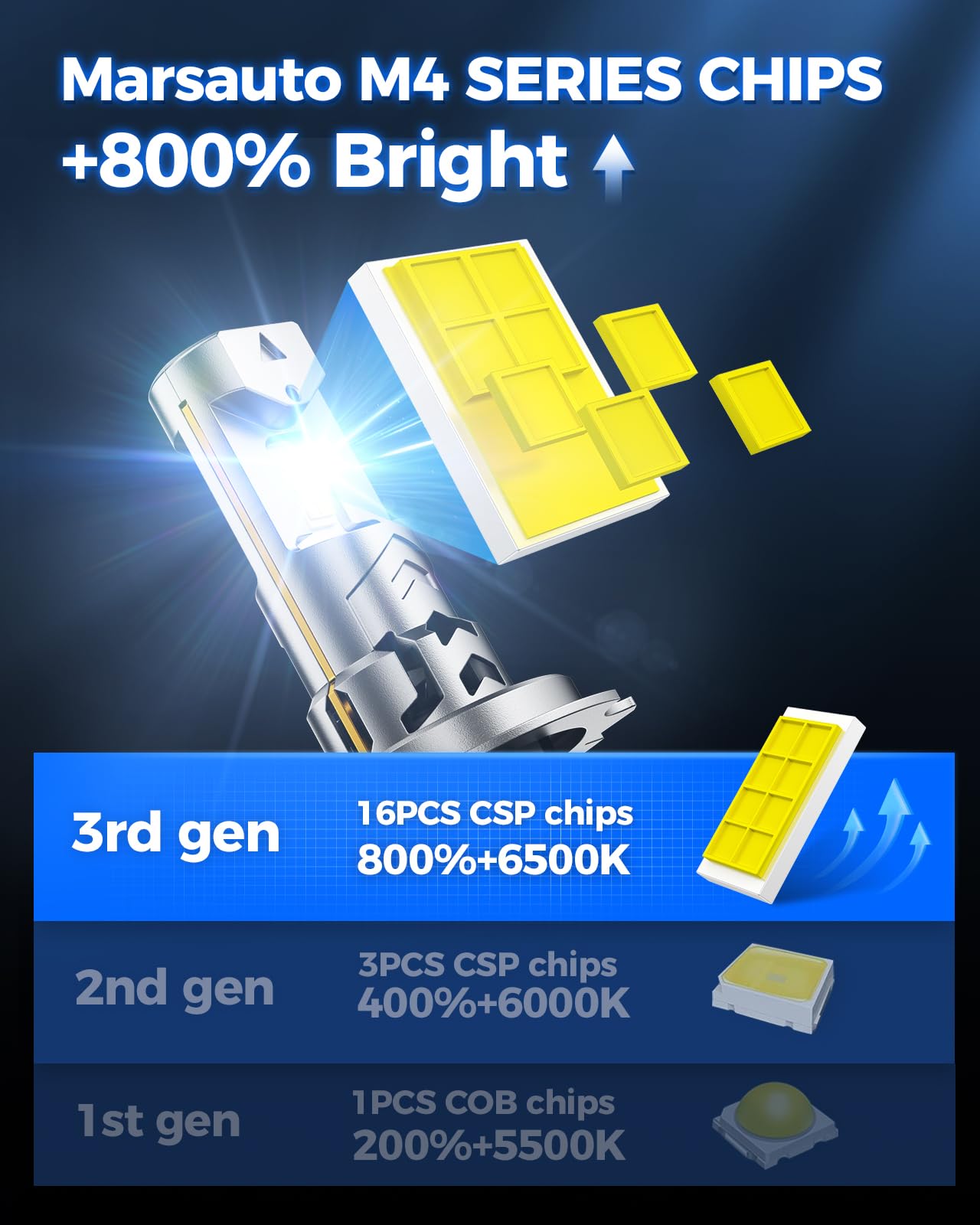 Marsauto Lampadina H7 LED 34000LM, 6500K 800% Brillante, Formato Mini 1:1 con Ventola di Raffreddamento da 14500 giri/min, Plug and Play, 2 Pezzi