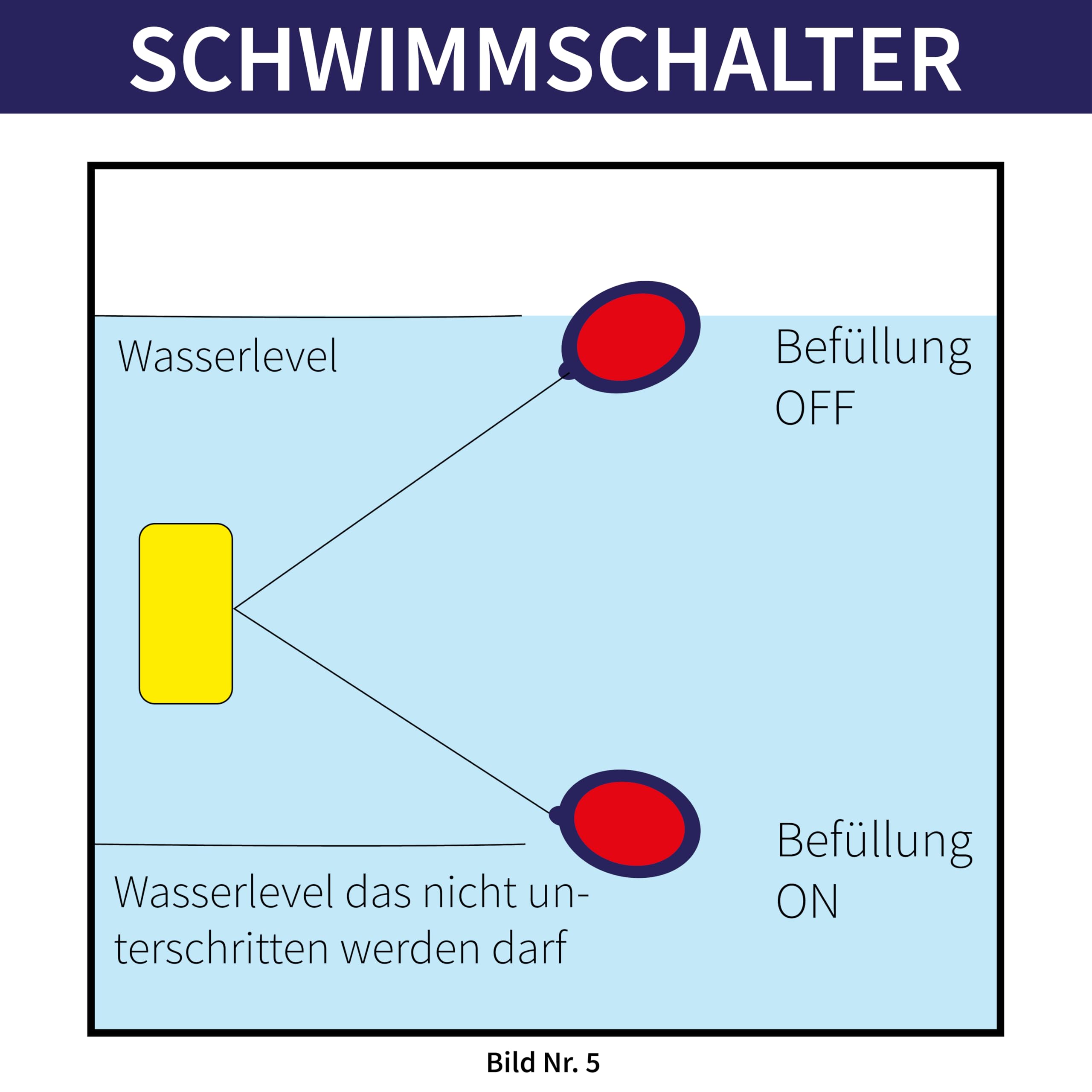 Automatisches Zisternen Wasser Nachspeise-Set mit Schwimmschalter, Elektrische Zisternen Befüllung