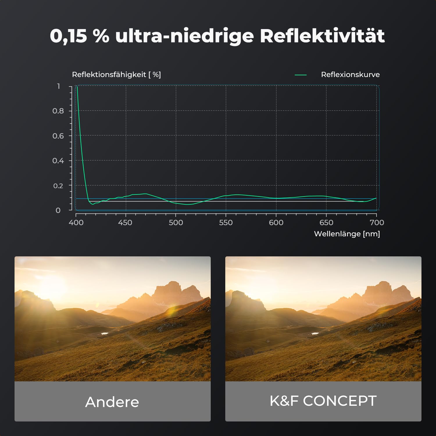 K&F CONCEPT UV Filter 82mm,0,15% Ultra-niedrige Reflexion & HD Bild bei 1200mm-Super-Teleobjektive,Flaggschiff-MCUV Filter Schutzfilter （Nano XPRO Serie）