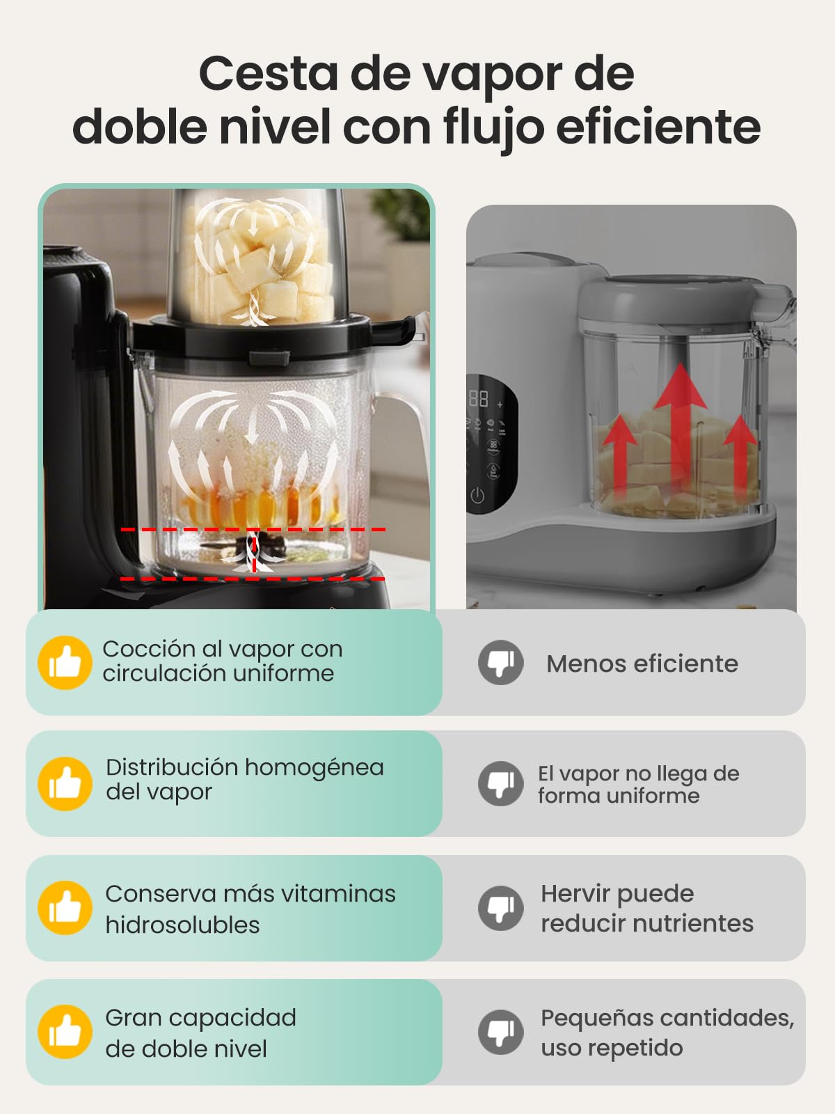 Grownsy Robot de Cocina para Bebé 6 en 1 con Doble Cesta Vapor - Cocina al Vapor, Tritura, Esteriliza, Descongela y Calienta, Comida Casera Saludable, Sin BPA
