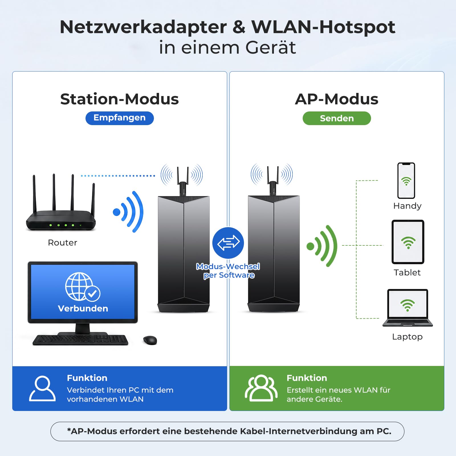 Adapter WLAN dla komputera — adapter WiFi 1300 Mbps dwupasmowy 2,4 GHz/5,8 GHz USB 3.0 z 2 antenami 5 dBi, dla komputera stacjonarnego/laptopa, kompatybilny z systemami Windows 11/10/8/7/Vista/XP, Mac