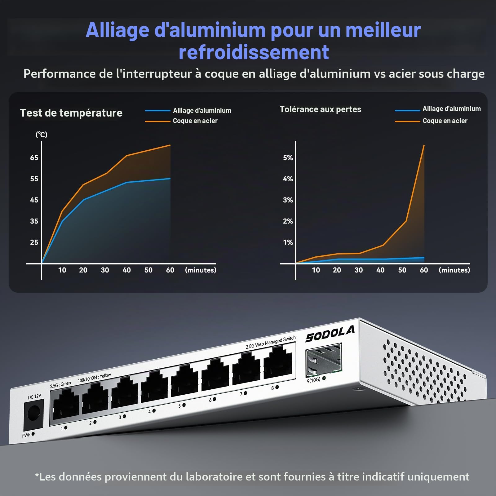 SODOLA Switch 2.5 Gigabit 8 Ports, avec 1 Port SFP+ 10G, Géré par Web | sans ventilateur, fixation magnétique, LACP/QoS/VLAN/IGMP, adapté aux homelabs et réseaux professionnels