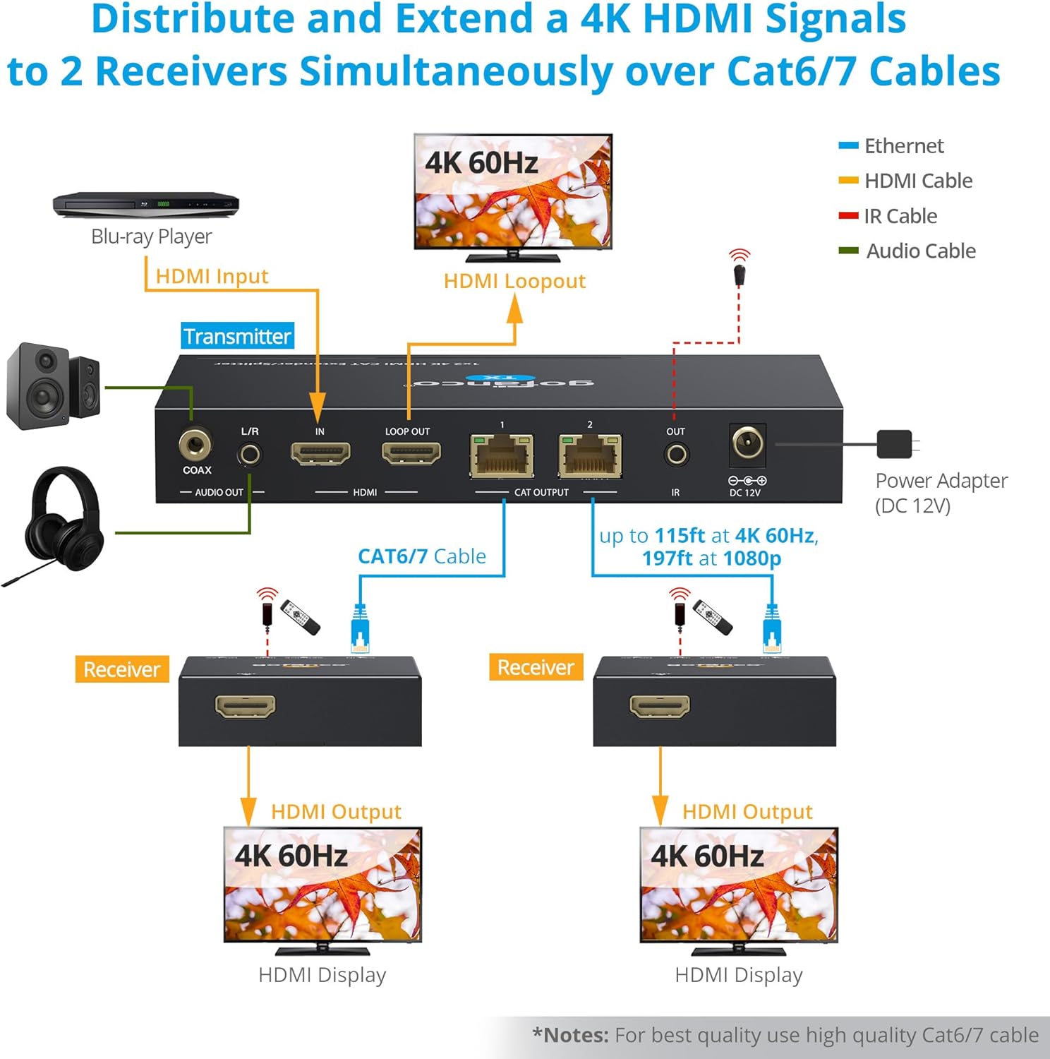 gofanco 1x2 HDMI Extender/Splitter over CAT6/7 – 1080p up to 197ft(60m), 4K60Hz up to 115ft(35m), HDR, HDCP 2.2,IR,EDID,PoC,Loopout,5.1-ch Digital Audio, Coaxial/Analog Audio Extraction (HD20Ext-2Pv2)