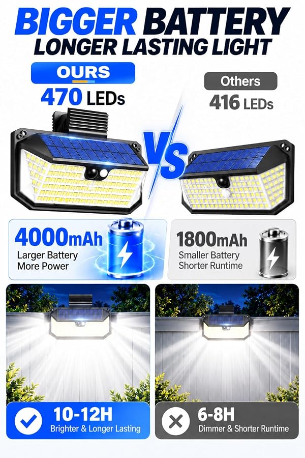 LUHLEE 470 LED Clip On Solar Light Outdoor, Motion Sensor Lights for Fence by LUHLEE - Used condition - Image 3