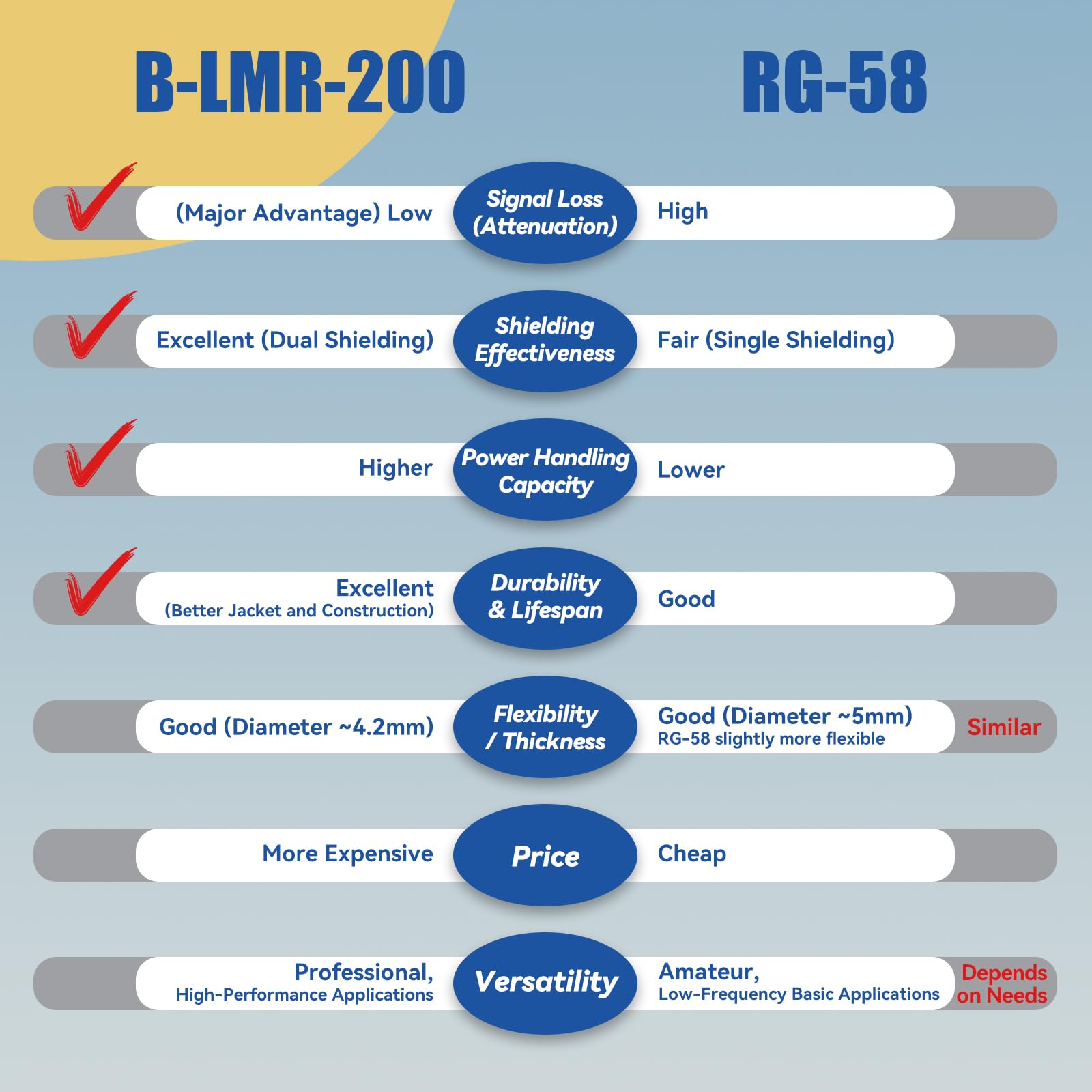 Cavo di prolunga SMA aggiornato da 5 m LMR200 equivalente SMA maschio a femmina, cavo di prolunga per antenna WiFi a bassa perdita per router 3G 4G 5G LTE Antenna WiFi ADS-B GPS modem WLAN