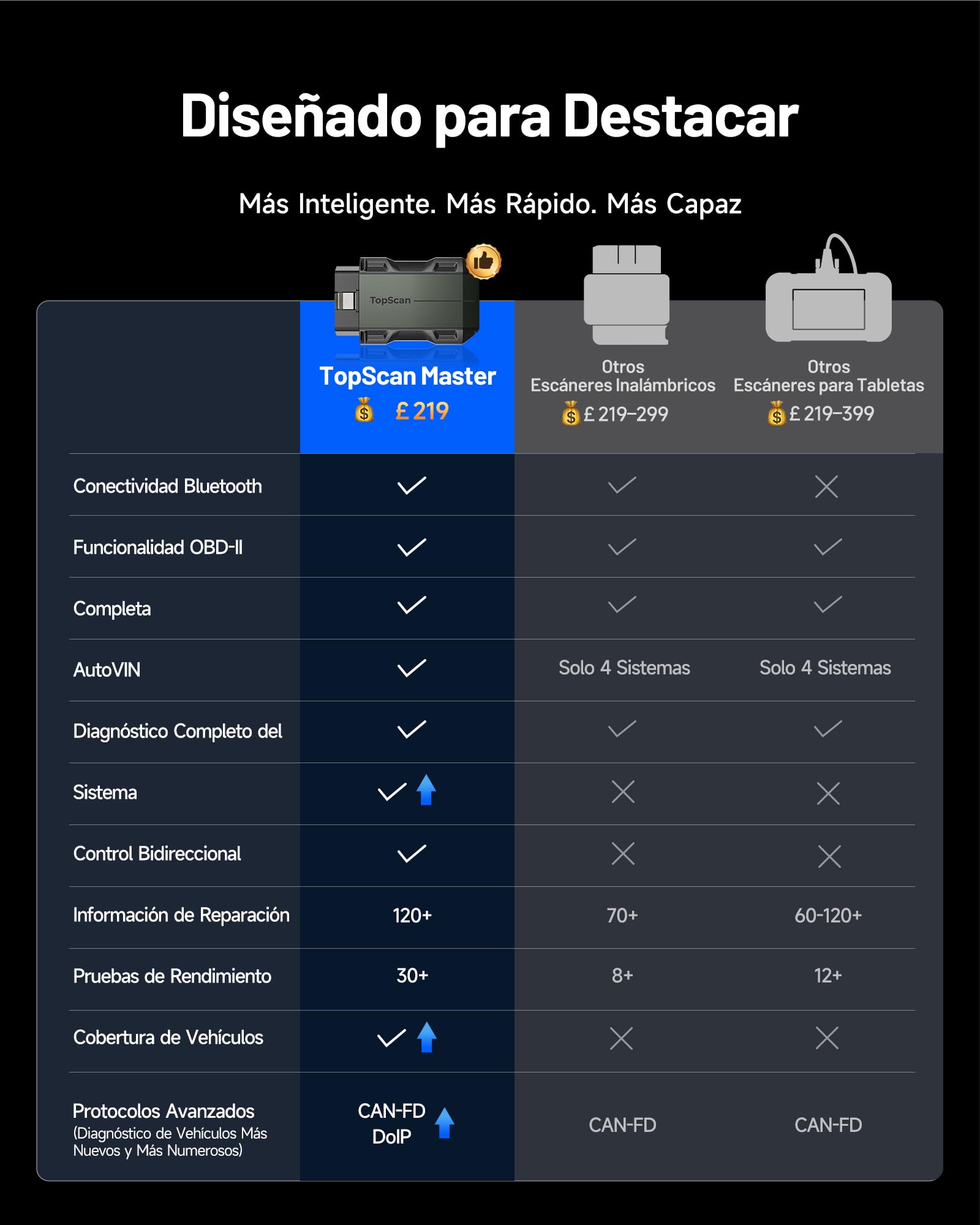 TOPDON TopScan Master Escáner OBD2 Bluetooth, Herramienta de Diagnóstico Bidireccional, Diagnosis Coche Multimarca, 30+ Servicios, Can-FD y DoIP, FCA/Nissan/Renault SGW Compatibilidad con AI