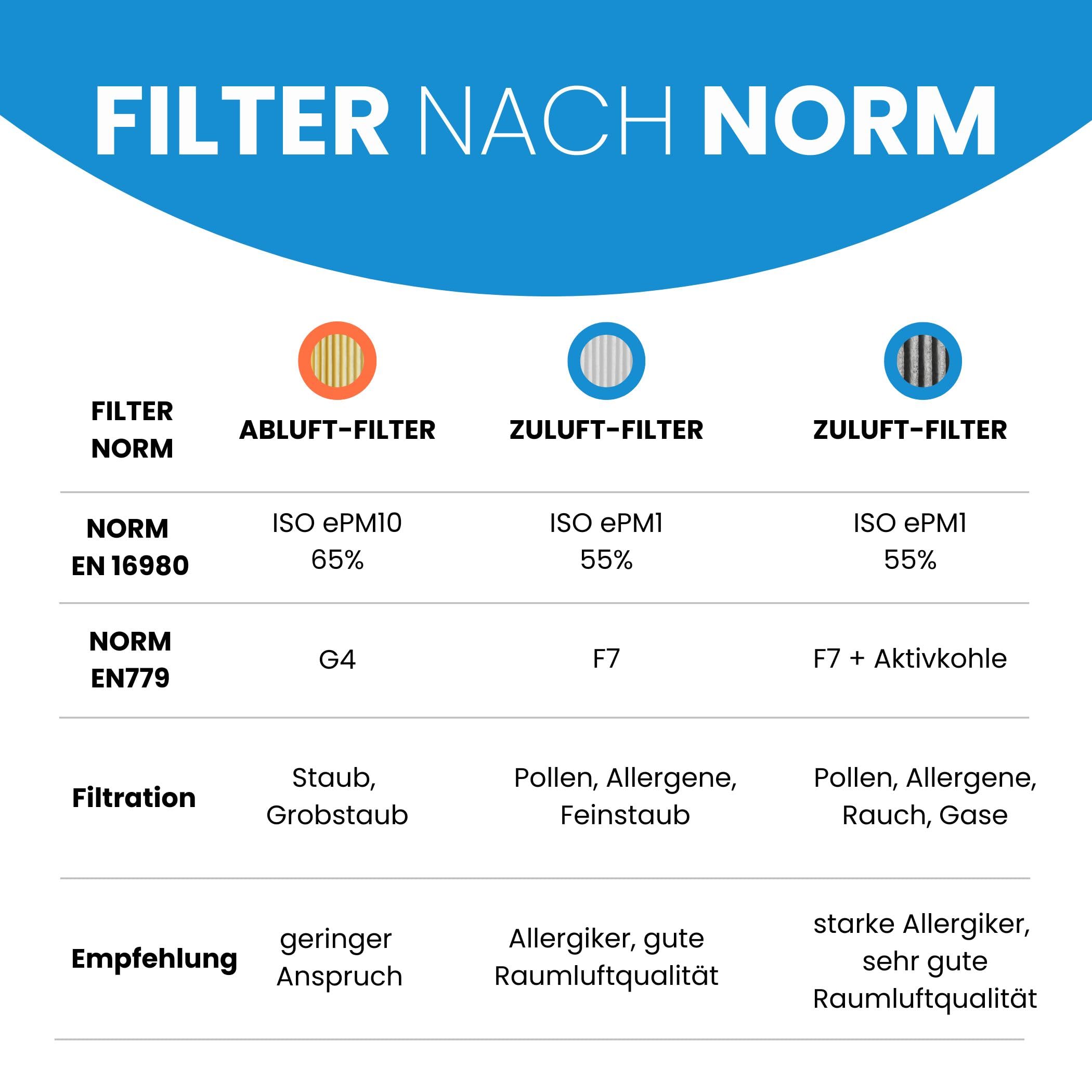 Filter passend für Meltem M-WRG II - Ersatzfiltersets G4+F7, Ersetzt M-WRG-II FS (750000), M-WRG-II FA (750010), Luftfilter für KWL-Lüftungsanlage, Wohnungslüftung, 150 x 100 mm