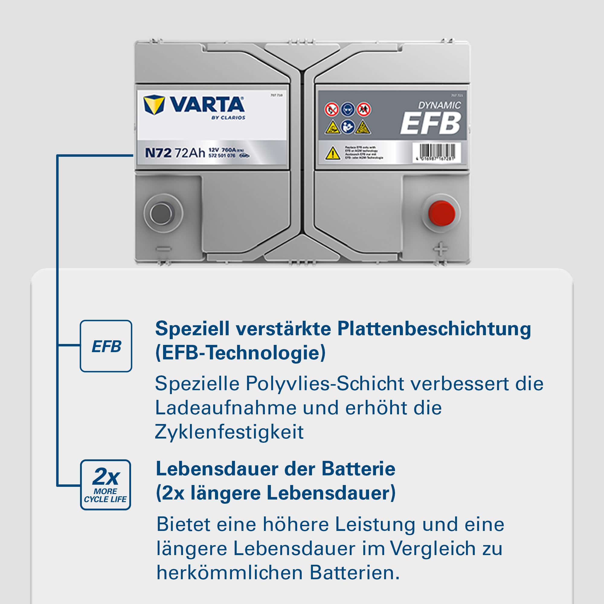 VARTA Automotive DYNAMIC EFB (N72) 12V 72Ah 760A - Nassbatterie für Start-Stopp Systeme - Starterbatterie für Autos mit erhöhtem Energiebedarf - Wartungsfreie Bleisäurebatterie
