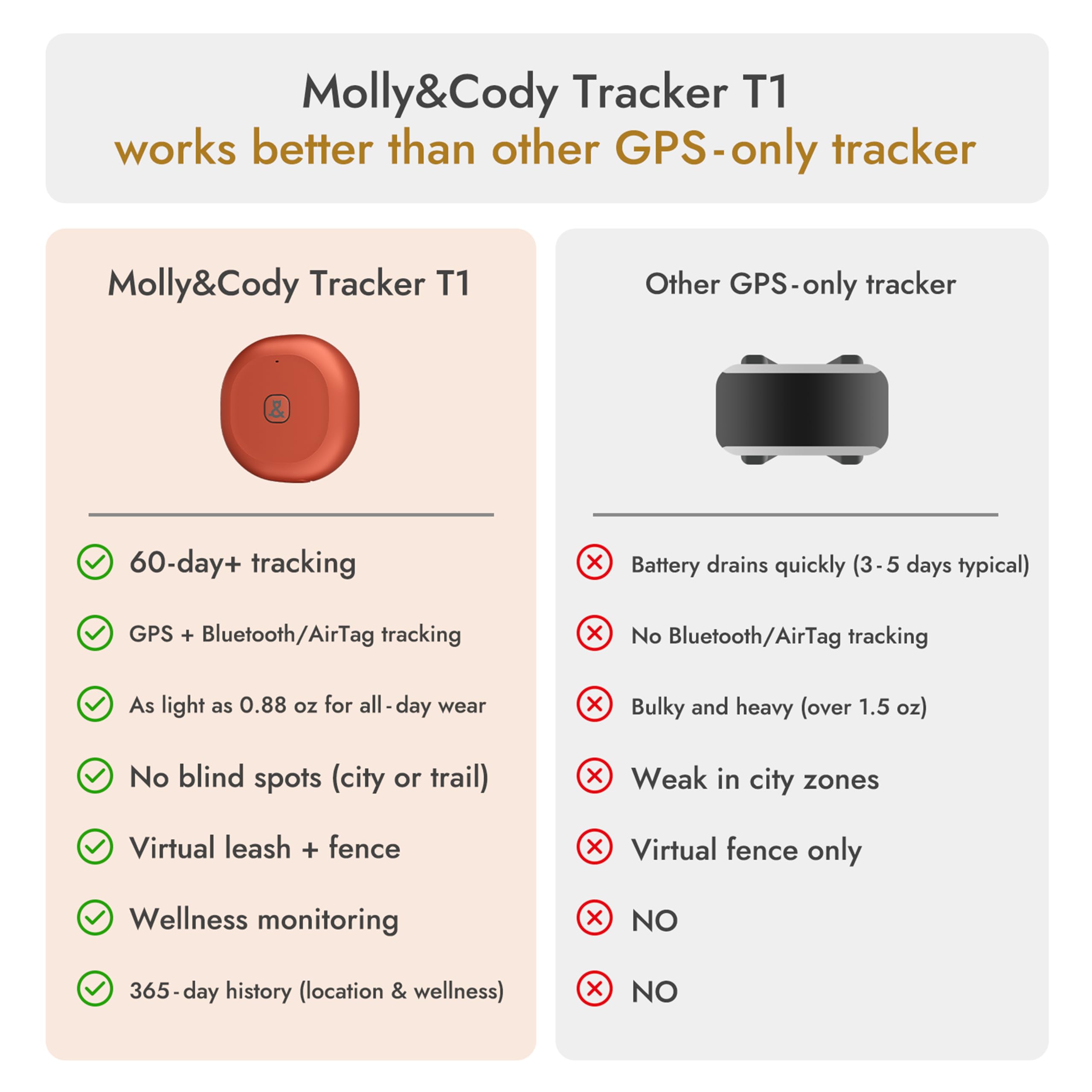GPS + Bluetooth Pet Tracker for Cats & Dogs – Real‑Time Tracking, Virtual Fence, IP67 Waterproof, Up to 60‑Day Battery, Health Monitoring, iOS/Android – Subscription Required (Gold) - image 7