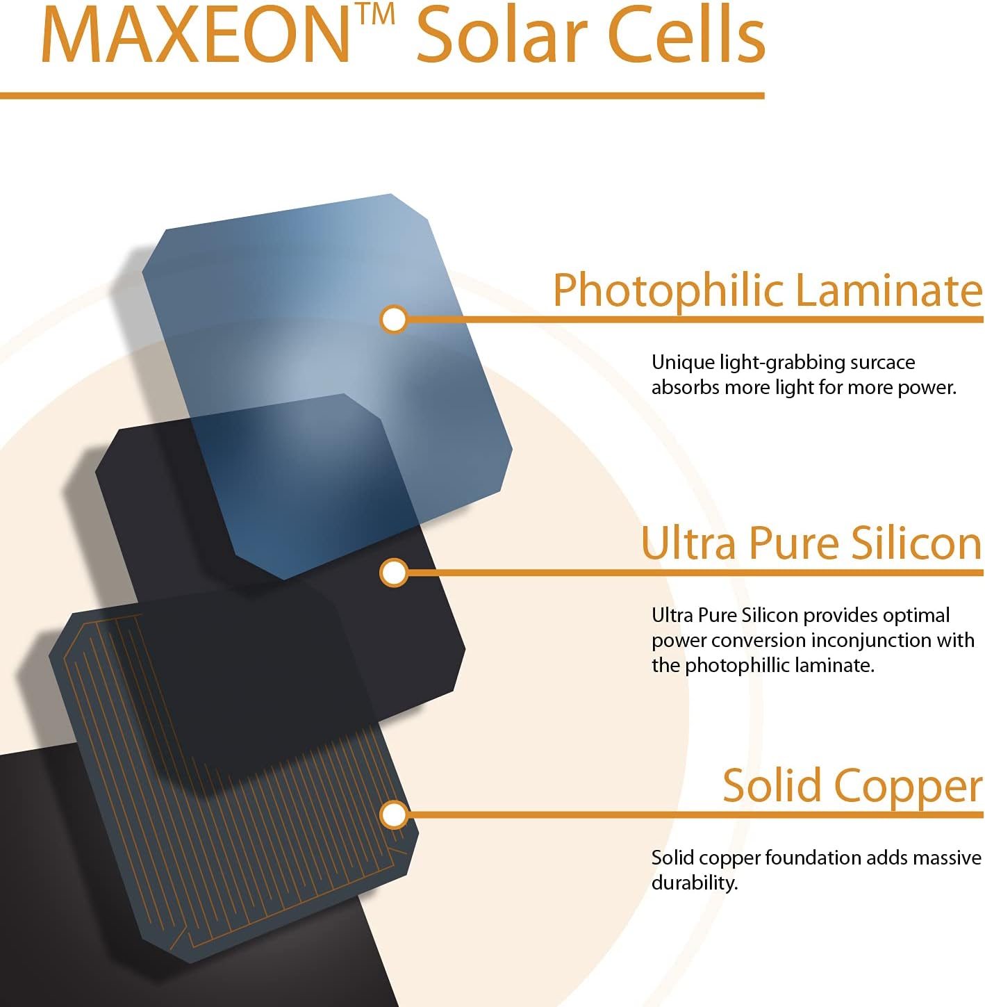 Diagram illustrating the layers of Maxeon solar cells: Photophilic Laminate, Ultra Pure Silicon, and Solid Copper foundation.