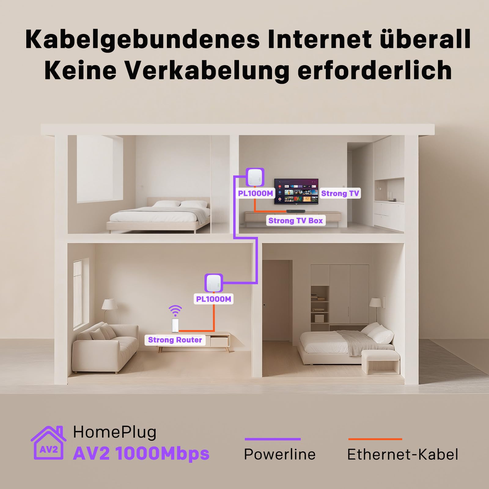 STRONG AV1000Mbit/s Powerline Adapter Set, HomePlug AV2 Powerline Internet Erweiterung, Plug & Play, EIN Knopf Sicherheit, Energiesparmodus, Gigabit LAN Ports, ideal für TV, PC, Gaming Konsole