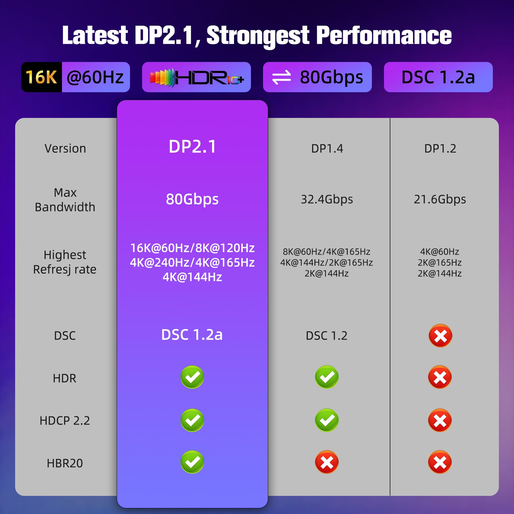 16K Câble DisplayPort 2.1, Cable DP 1M 80Gbps Supporte 16K@60Hz, 8K@120Hz, 4K@240Hz, HDR10, DSC 1.2a, FreeSync et G-Sync, pour Moniteur de Jeu, Laptop, TV, Carte Graphique, PC