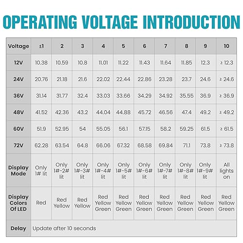 Miniatura 5 de Medidor de monitor de batería de 12 V, 24 V, 36 V, 48 V, 60 V, 72 V, indicador de voltaje de batería LED impermeable, medidor de voltaje de batería
