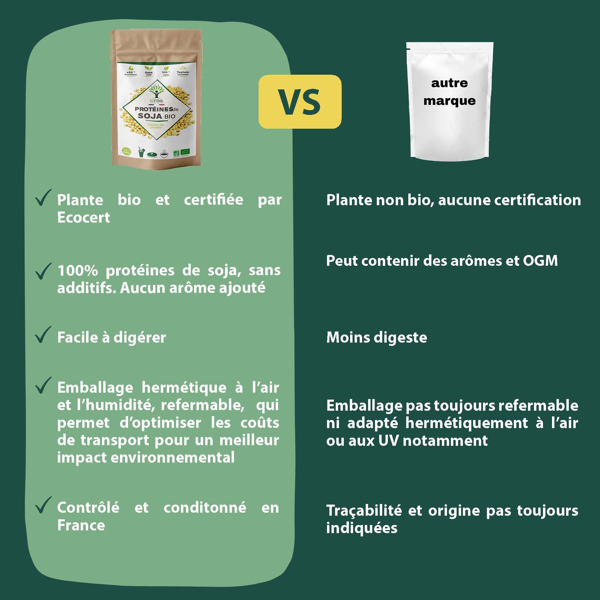 Protéine de Soja Bio - Bioptimal - 92% Protéines 17% BCAA - Haute Digestibilité - Energie Musculation - Poudre de Fève de Soja Biologique - 100% Pur - Conditionné en France - Certifié Ecocert - 1,5 kg
