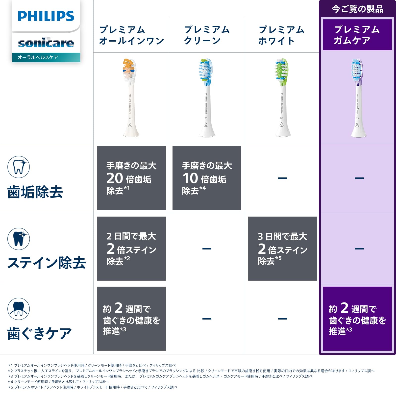 Amazon | フィリップス 替えブラシ ソニッケアー プレミアムガムケア