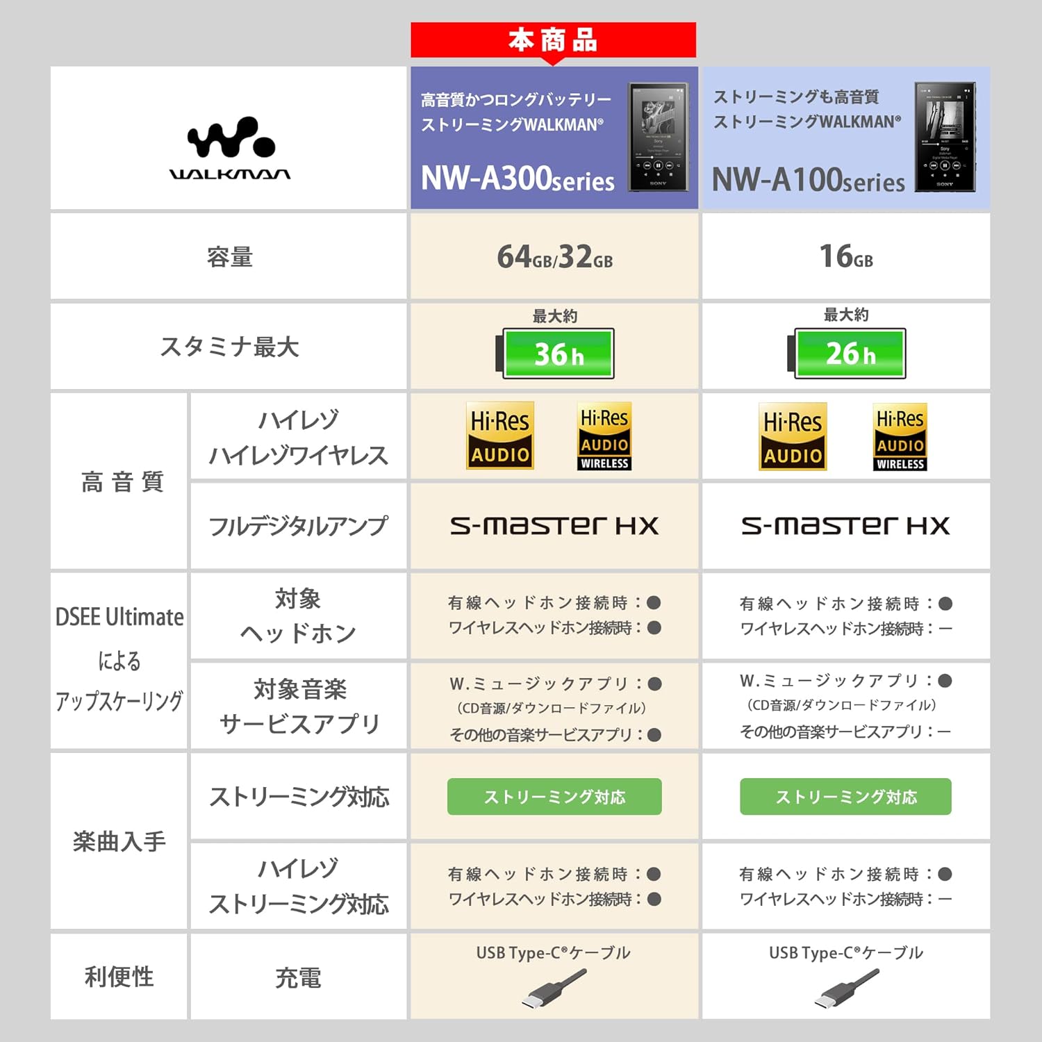 SONY toio 未開封おまけ付き ソニー(SONY) NW-ZX707 ハイレゾ音源対応ウォークマン ZX