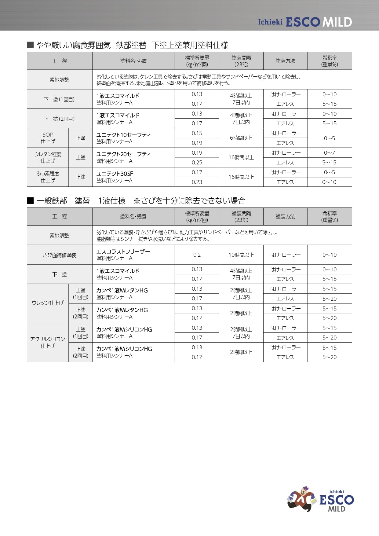 Amazon.co.jp: 関西ペイント 1液エスコマイルド 4kg 白 さび止め塗料 