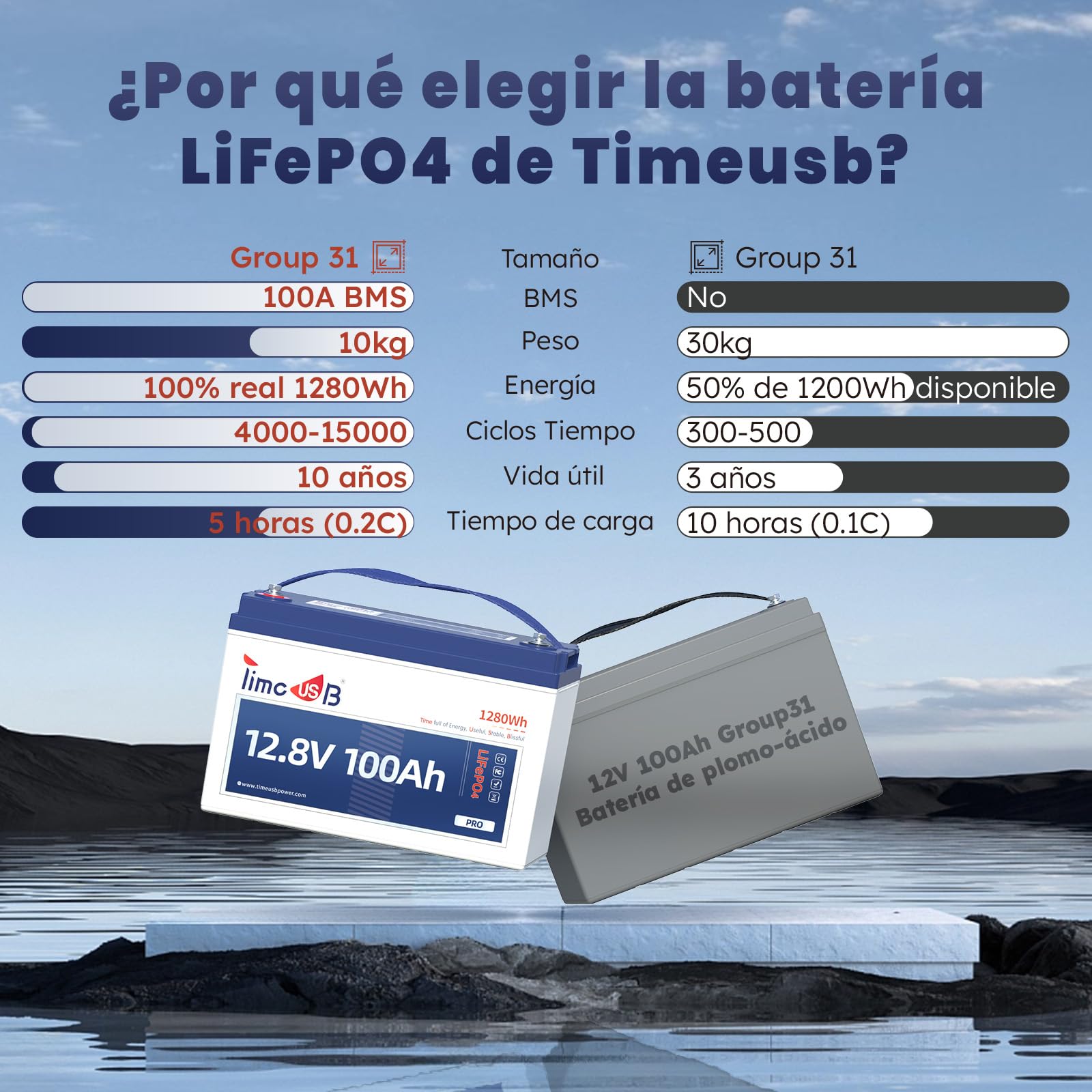 Timeusb Batería LiFePO4 12V 100Ah,1280Wh Litio para Autocaravana | BMS 100A Integrado,4000-15000 Ciclos Profundos,Ideal para Furgoneta Camper,Fuera de La Red,Barco,Sistema Solar