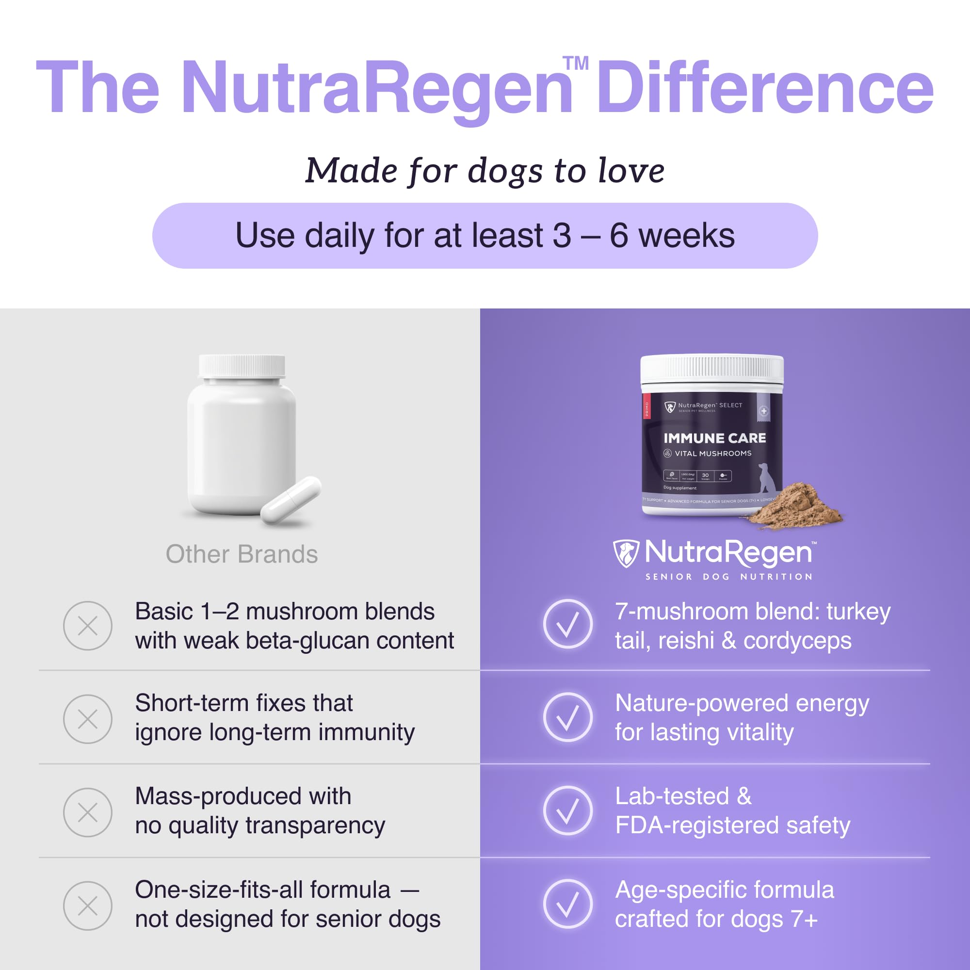 NutraRegen Primo Dog Mushroom Supplement with Turkey Tail – Immune Support — Amazon image 6