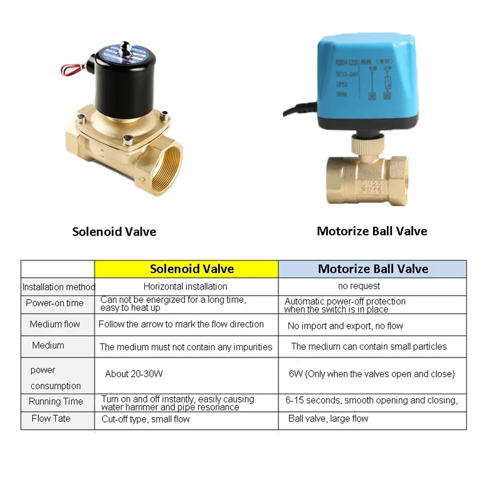 Valvola a Sfera motorizzata in Ottone bidirezionale da 1'' a elettrica con Controllo a Due Fili normalmente Chiusa(12V-CR04)