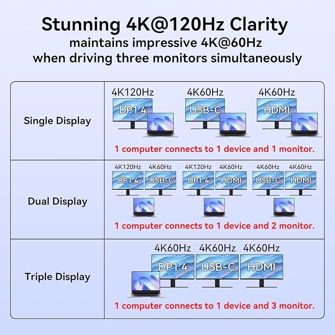 Docking Station USB C 12 en 1 para Laptop, 3 Monitores, 4K, 100W PD miniatura 9