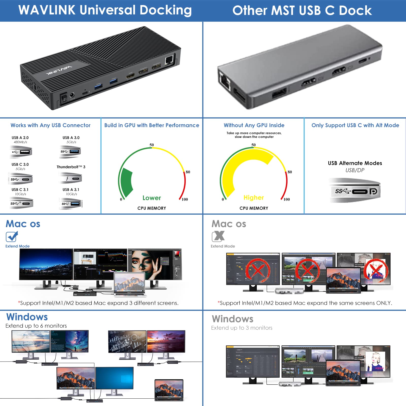 Dual 4K Dock Kensington DisplayLink 4K Docking Station, Triple