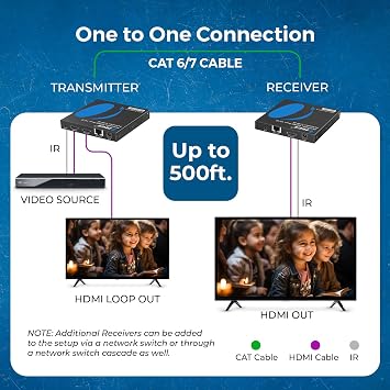 OREI 4K HDMI Extender Over IP CAT6 4K@60Hz One to Many Upto 500 Feet, Loop Out - Send to Multiple Location Over 1G Switch (UHD-EXM500-K) | 4K HDMI Extender, HDMI Over IP 18Gbps, HDR Pass-Through, RS-232 Control, Low-Latency ipcolor STREAM Technology
