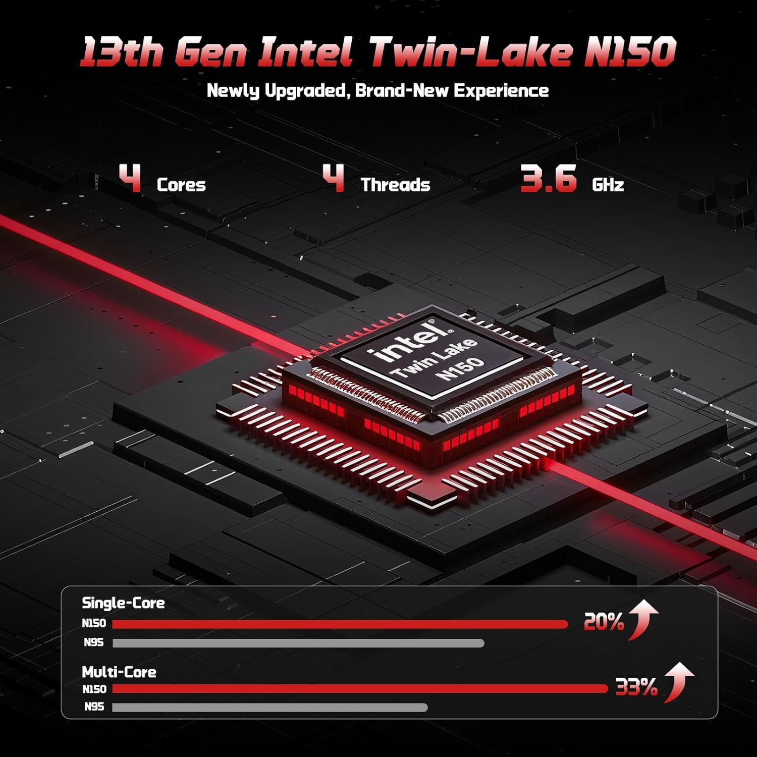 Diagram showing Intel Twin-Lake N150 processor with 4 cores and 3.6GHz