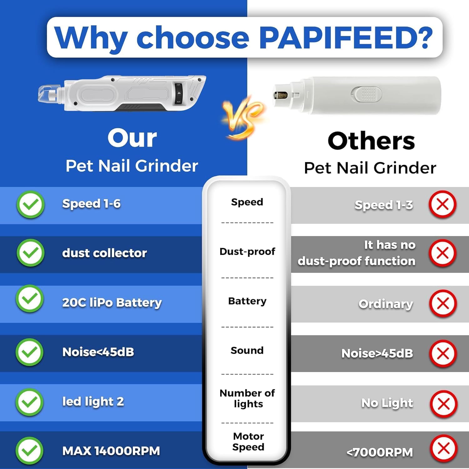 PAPIFEED Molinillo de uñas silencioso para perros de alto par – Cortadora de uñas ajustable de 6 velocidades con 2 luces LED y cubierta a prueba de polvo, potente motor para perros y gatos grandes