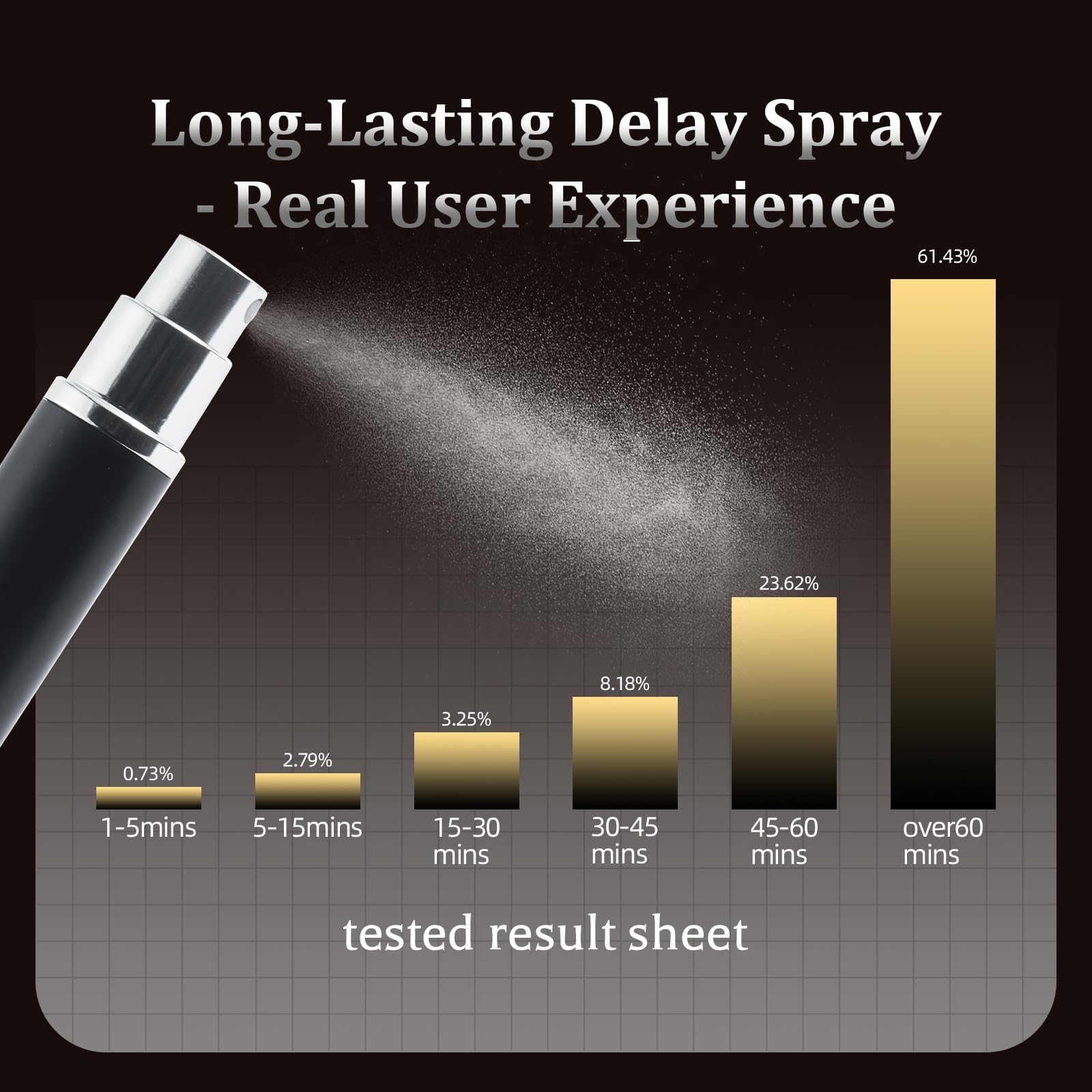 Delay Spray dla mężczyzn, spray opóźniający – naturalna receptura nowej generacji, szybka absorpcja, nadaje się do podróży, na randkę lub na specjalne okazje, 60 strzykawek