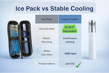 Mini Insulin Cooler Travel Case Active USB-C Cooling, TSA Approved, Fits 1 Insulin Pen + 2 Refills or GLP-1, Adjustable 3568F (220C) Display, Ultra-Light 9.8 oz (280 g)