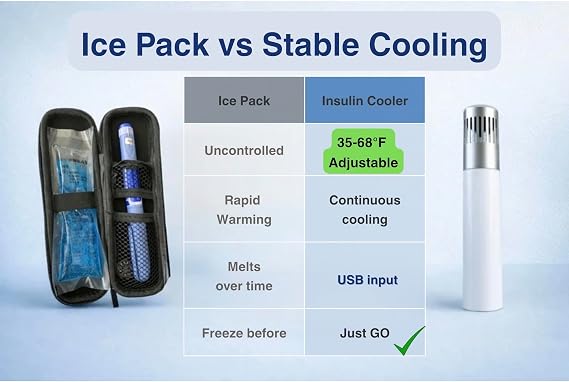 Mini Insulin Cooler Travel Case Active USB-C Cooling, TSA Approved, Fits 1 Insulin Pen + 2 Refills or GLP-1, Adjustable 3568F (220C) Display, Ultra-Light 9.8 oz (280 g)