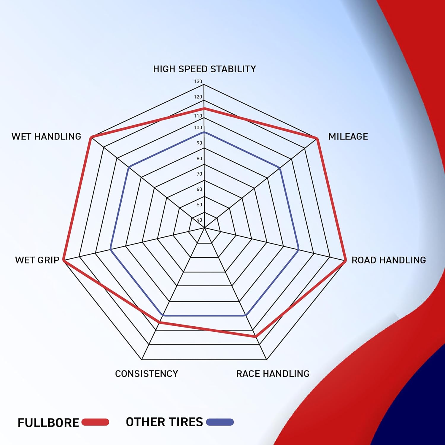Full Bore M1 190/50ZR17 Rear Motorcycle Tire, High-Performance Radial, Superior Grip & Handling for Street Bikes, 190/50-17, USA Family Owned