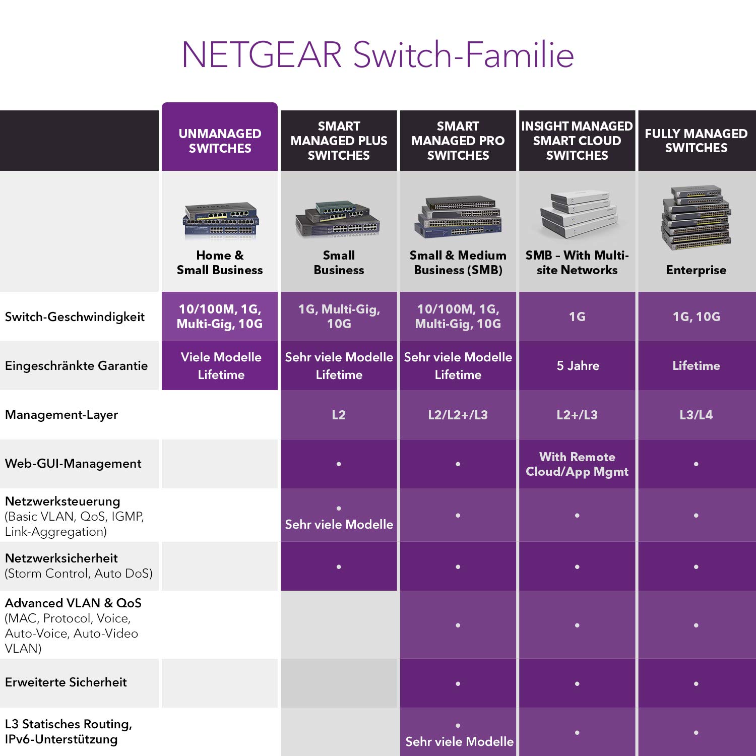 Netgear GS324 Switch 24 Port Switch Gigabit Ethernet (Plug-and-Play Netzwerk Switch, LAN Switch für Desktop oder 19 Zoll Rack-Montage, energieeffizient, lüfterloses Metallgehäuse)