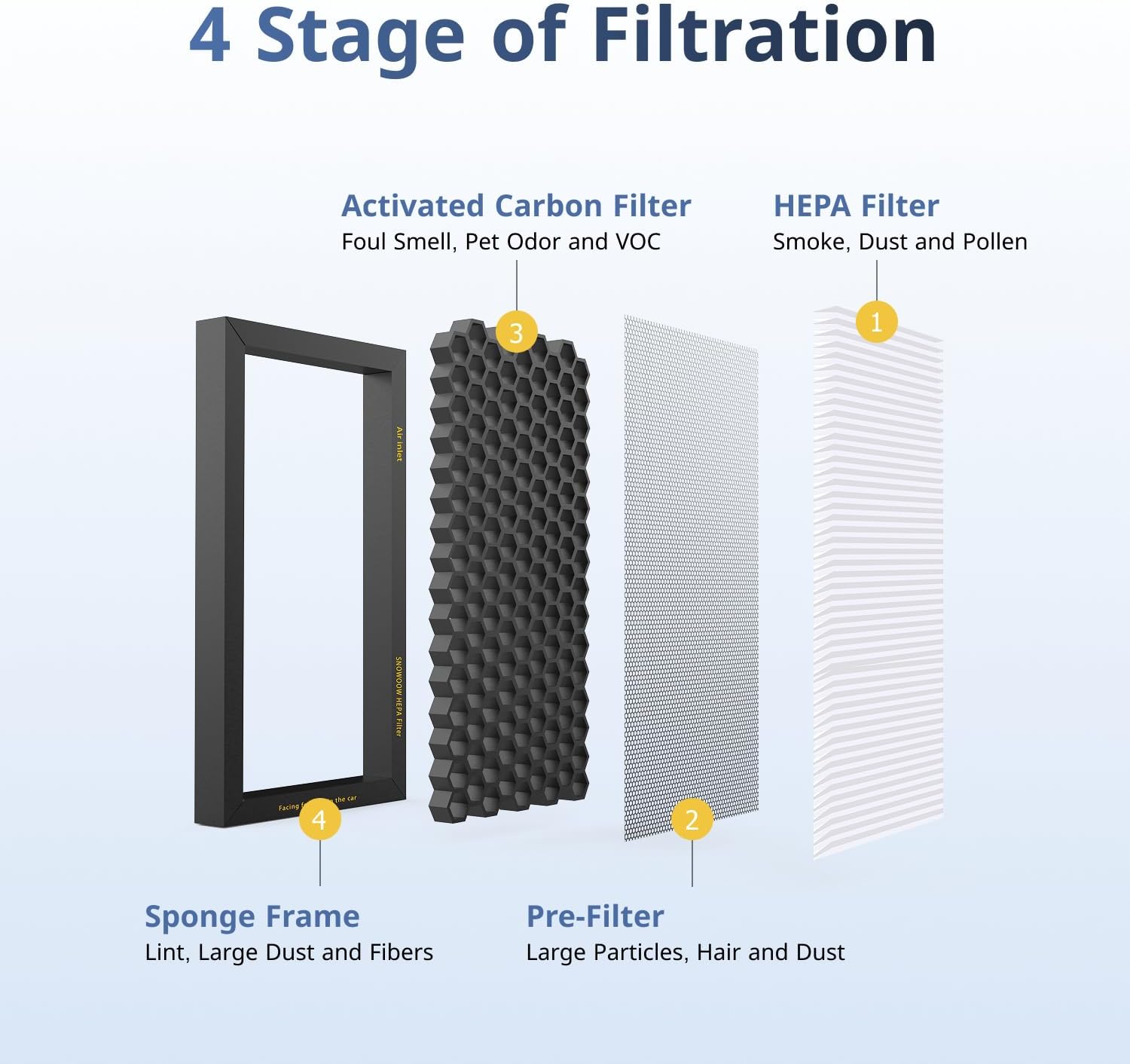 Tesla Model 3/Y HEPA Cabin Air Filter 4 Pack - PM2.5 Activated Carbon Replacement for Model 3 Model Y (2016-2025) H13 True HEPA