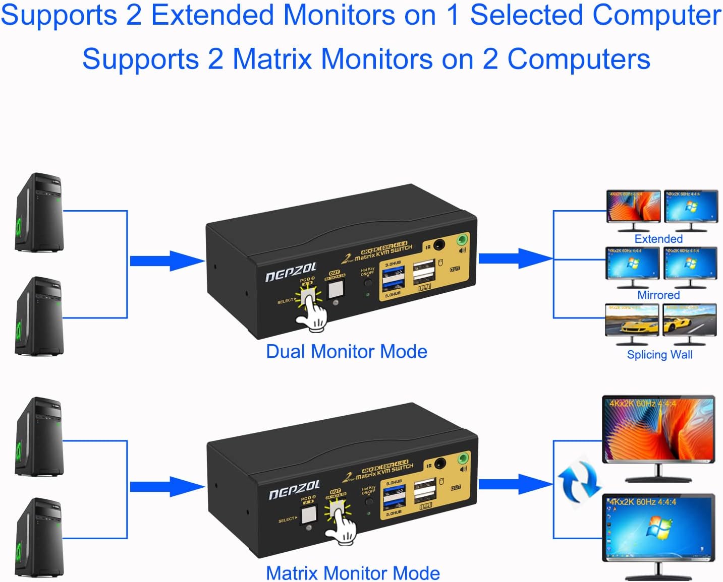 2x2 マトリックス HDMI KVM スイッチ デュアルモニター USB 3.0 4K 【Liebert】 60Hz PCモニターキーボ