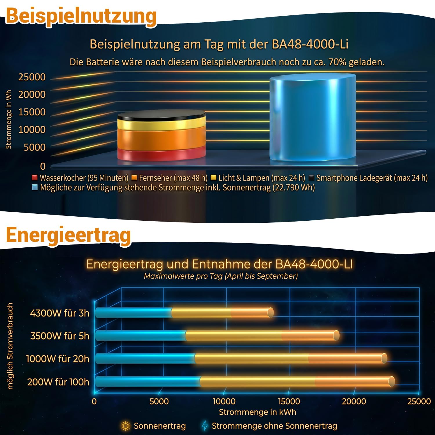 Insel Solaranlage PV-Anlage 5,0kW AC 7,2kWh Speicher, 3440WP Panele, LFP-Batterie, Victron Technik