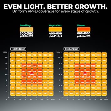Mars Hydro FC-6500 730W 5x5 LED Grow Light Full Spectrum for Indoor Plants | Bridgelux 3030 Diodes, Osram660nm CSSRM6.24, 2.9 mol/J PPE, 2117 mol/J PPF, Foldable Design, 5x5FT Max Coverage