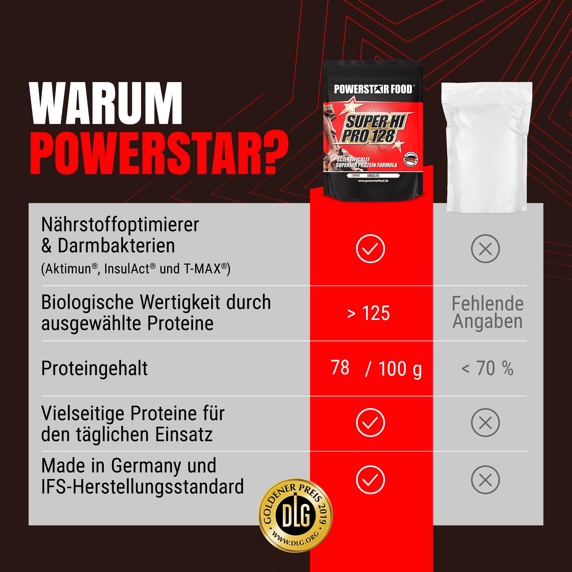 Powerstar SUPER HI PRO 128 | Mehrkomponenten Protein-Pulver Chocolate 1kg | Höchstmögliche Biologische Wertigkeit | Eiweiß-Pulver mit 78% Protein i.Tr. | Protein-Shake zum Muskelaufbau & Abnehmen