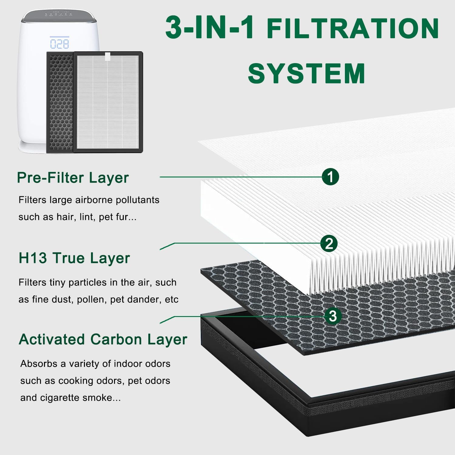 Replacement Filters Compatible with HIMOX H04 Air Purifier,2-Pack H13 he-pa Activated carbon 2-in-1 4-Stage Filtration Air Clean VOCs - Image 3