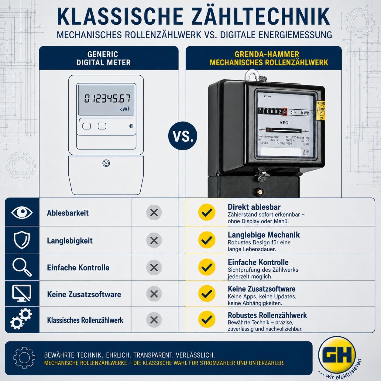 KDK Dornscheidt 111040 Wechselstromzähler 230V 10(40) A geeicht 16 Jahre für Verrechnungszwecke zugelassen, 1-phasiger Stromzähler mit Rollenzählwerk 5,1-stellig