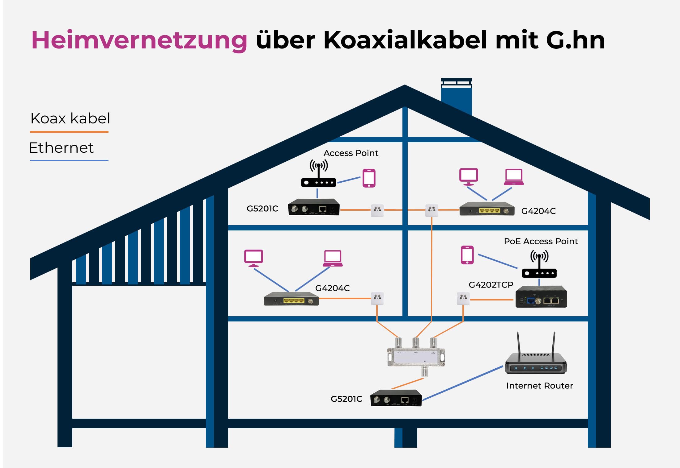 GIGA Copper - G.hn Wave2 EoC Bridge Set mit 2,5GBit LAN - Gigabit Ethernet Over Coax, Netzwerk über Koaxialkabel, 1600 Mbit/s, Latenz <1ms, Set mit 2X G5201C InHome