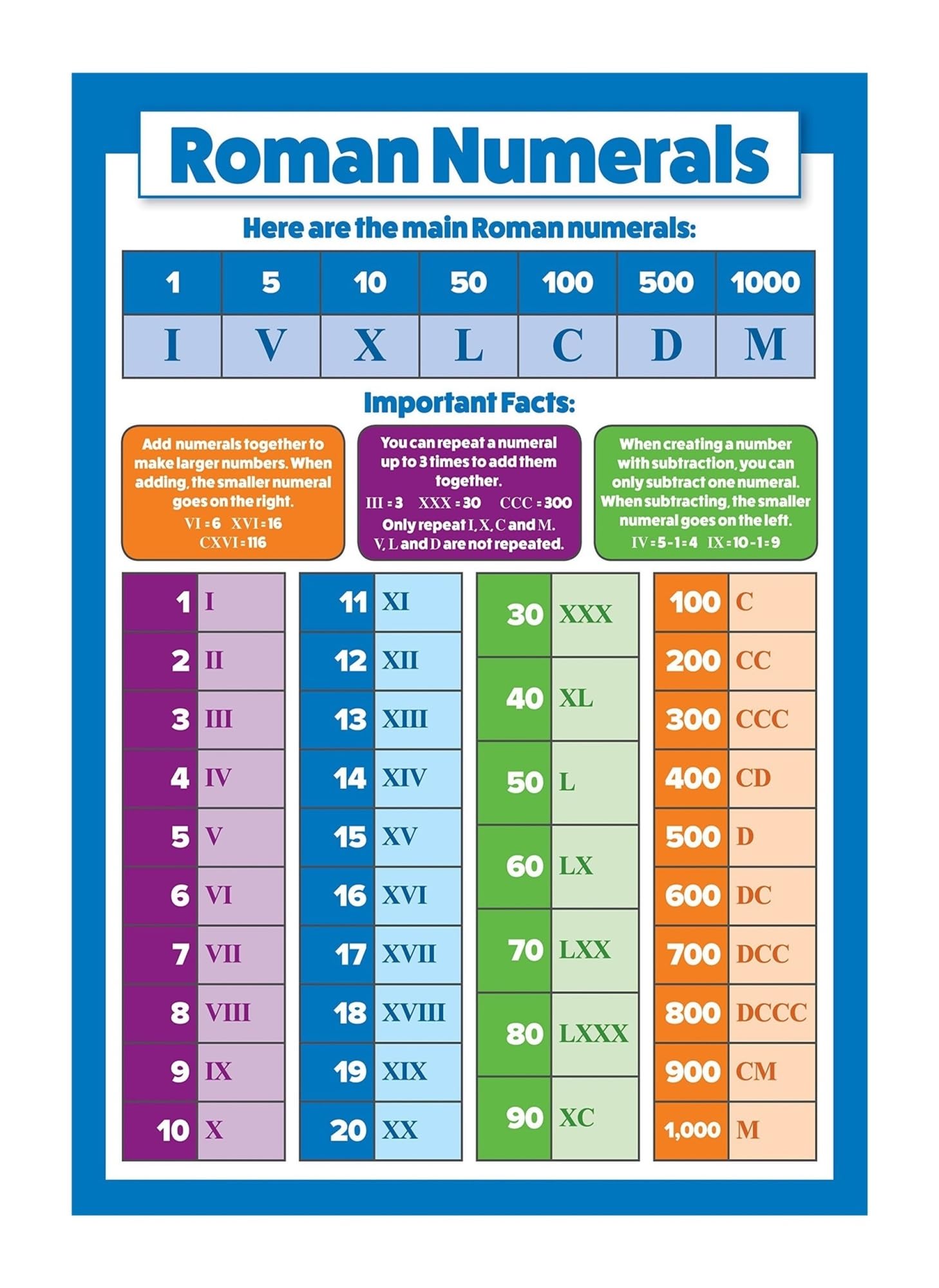 HGETJOHXEM Roman Numerals Educational Poster - Laminated Math Chart for Teachers - Classroom Decor & Homeschool Learning Aid for Elementary & Middle School(Framed,12x18inch(30x45cm))