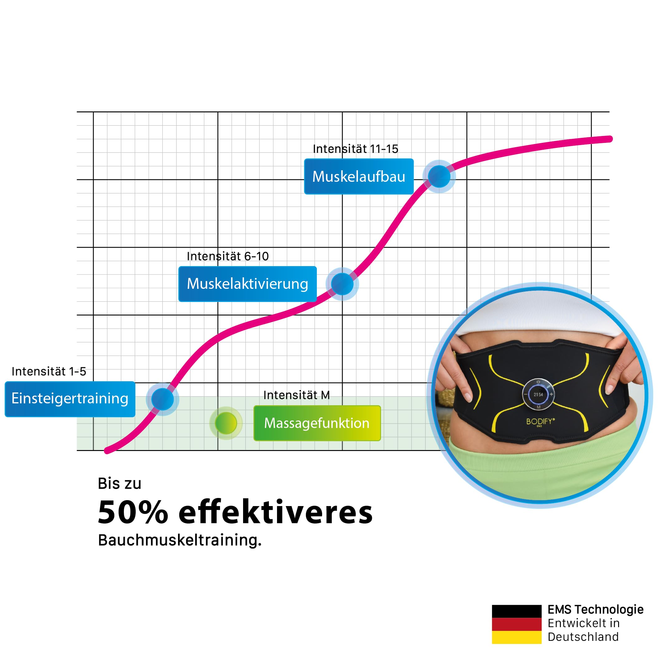 Bodify® EMS Bauchtrainer Max - Gezielte Stimulation der Bauch Muskulatur! - Muskelaufbau - Bauchtrainer - Stimulationsgerät Bauch Muskeln - Bauchmuskeltrainer für Männer und Frauen Das ORIGINAL