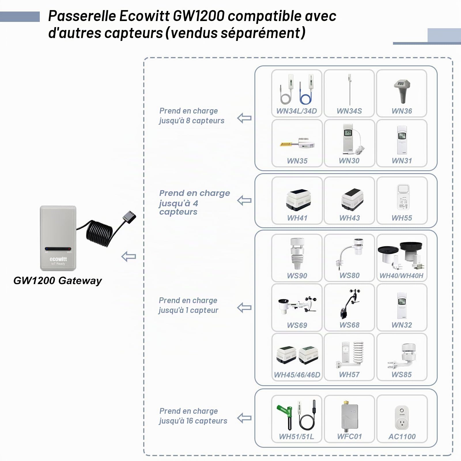 ECOWITT Stations météo Wi-Fi GW1201, 7 en 1 Unité de capteur extérieur sans fil à énergie solaire WS69, Nouvelle passerelle intérieure 3 en 1 GW1200, Contrôle de liaison intelligent IOT