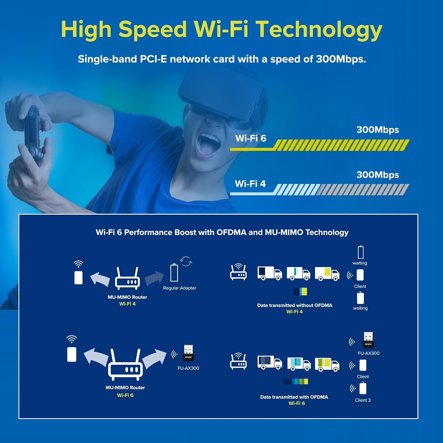 Diagram illustrating Wi-Fi 6 performance boost with OFDMA and MU-MIMO technology, comparing data transmission with and without OFDMA in Wi-Fi 4 and Wi-Fi 6 environments.