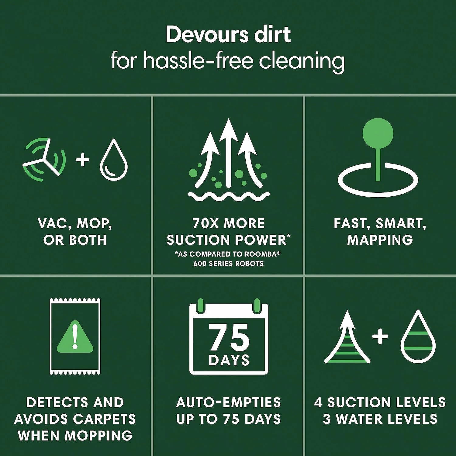 Infographic showing Roomba 106 cleaning features: 70x more suction power, fast mapping, auto-empties up to 75 days